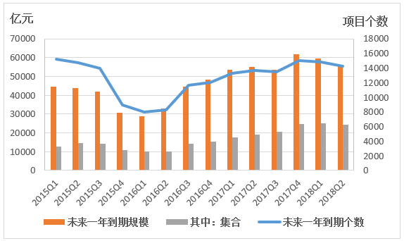 2季度末发布的数据显示,未来一年的信托到期规模为5.